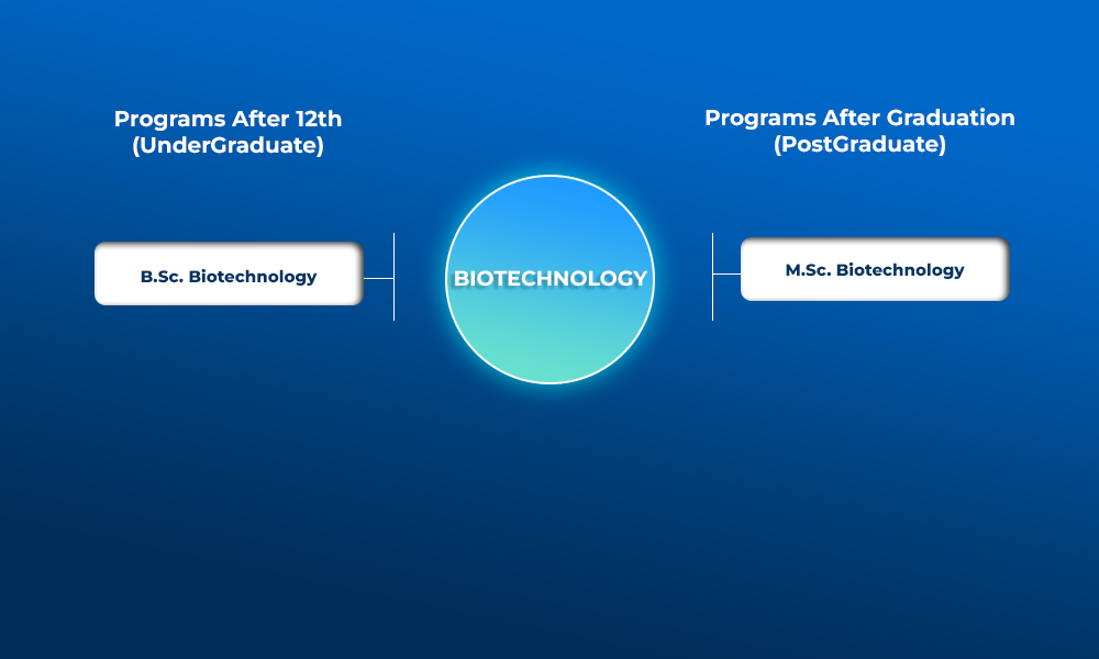 Bio-Technology